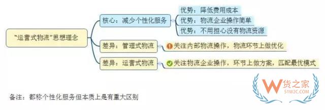 如何看待未來物流模式？“運(yùn)營式物流”是趨勢！貨之家