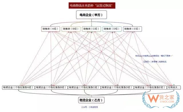 如何看待未來物流模式？“運(yùn)營式物流”是趨勢！貨之家