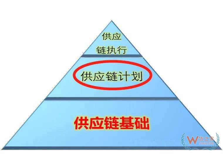 高筑墻、廣積糧、緩稱王，淺談倉儲物流供應鏈基礎-貨之家