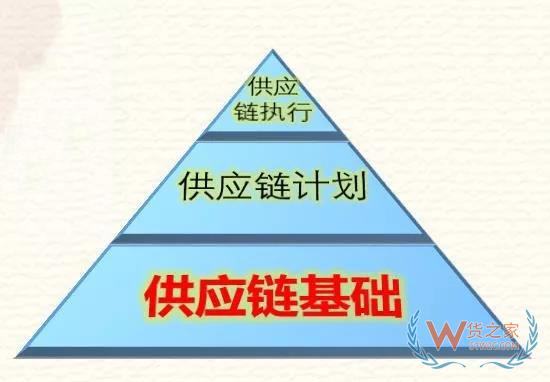高筑墻、廣積糧、緩稱王，淺談倉儲物流供應鏈基礎-貨之家