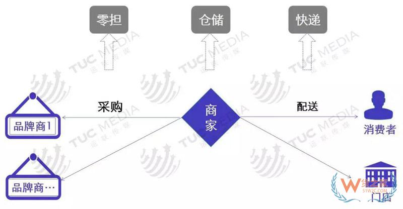 中小電商公司如何選擇倉儲、物流、快遞-貨之家