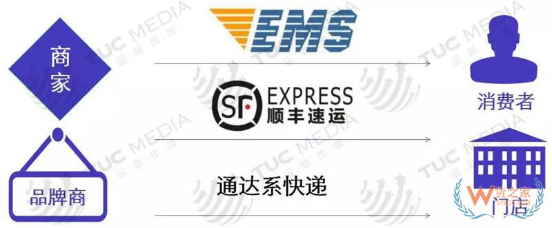 中小電商公司如何選擇倉儲、物流、快遞-貨之家