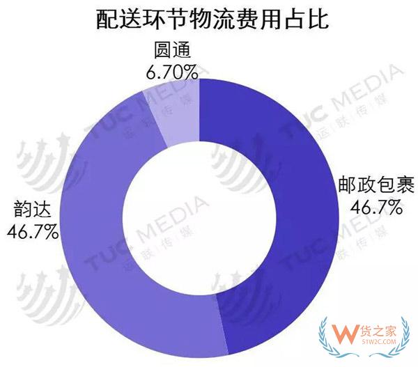 中小電商公司如何選擇倉儲、物流、快遞-貨之家