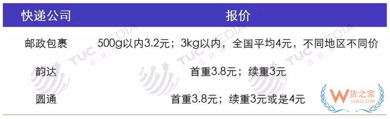 中小電商公司如何選擇倉儲、物流、快遞-貨之家