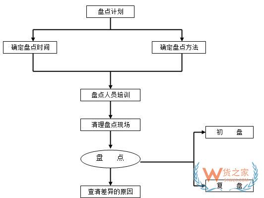 倉儲運作優(yōu)化實操全方案！貨之家