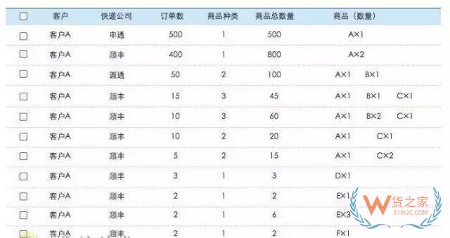 電商倉庫要牛逼，這些訂單處理和揀貨方法分析你必須要知道-貨之家