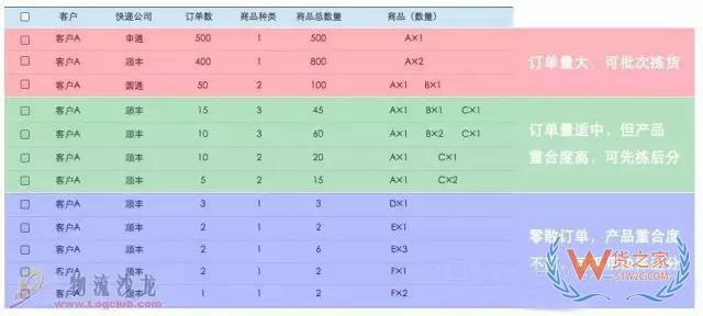 電商倉庫要牛逼，這些訂單處理和揀貨方法分析你必須要知道-貨之家