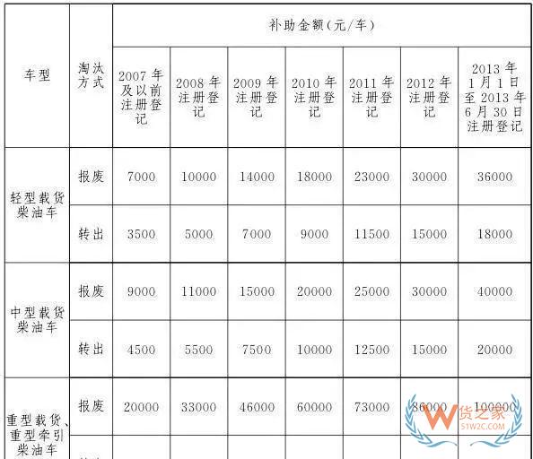 全國各地國三車限行、淘汰補貼政策匯總！必看!-貨之家