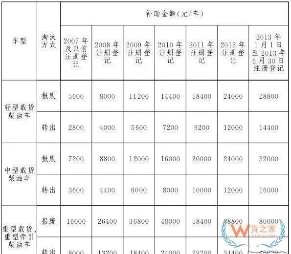 全國各地國三車限行、淘汰補貼政策匯總！必看!-貨之家