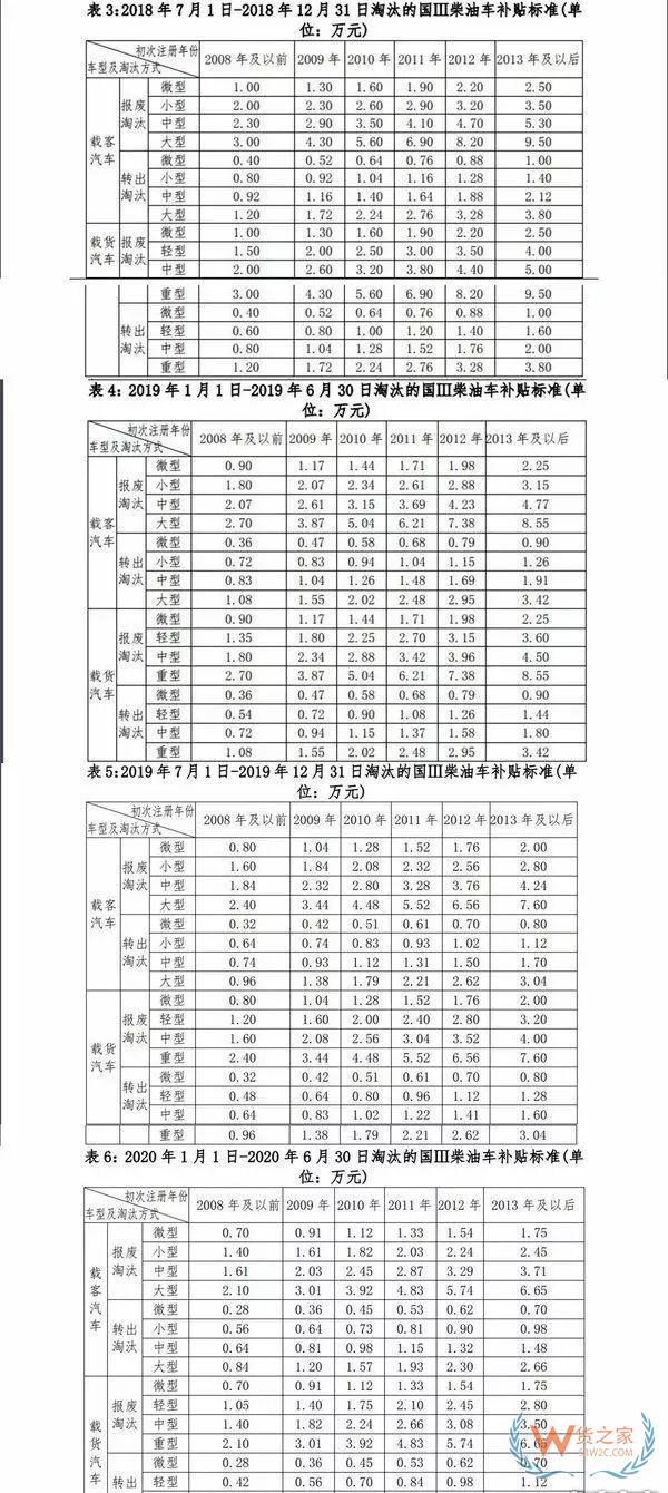 全國各地國三車限行、淘汰補貼政策匯總！必看!-貨之家