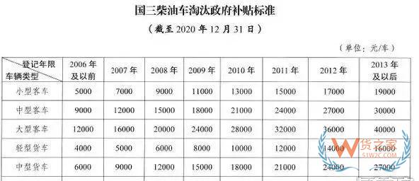 全國各地國三車限行、淘汰補貼政策匯總！必看!-貨之家
