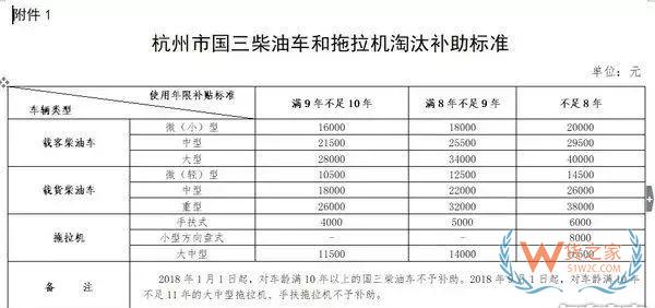 全國各地國三車限行、淘汰補貼政策匯總！必看!-貨之家