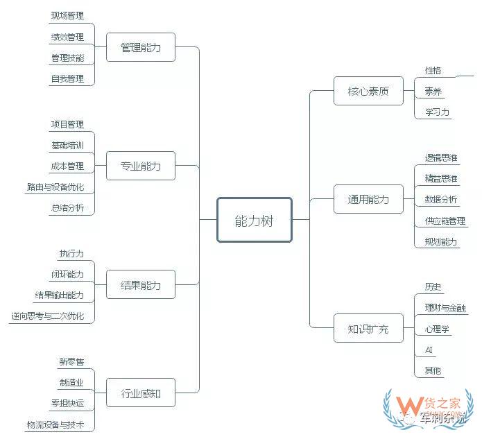 順豐等企業(yè)的分揀中心如何進行組織搭建與管理提升？-貨之家