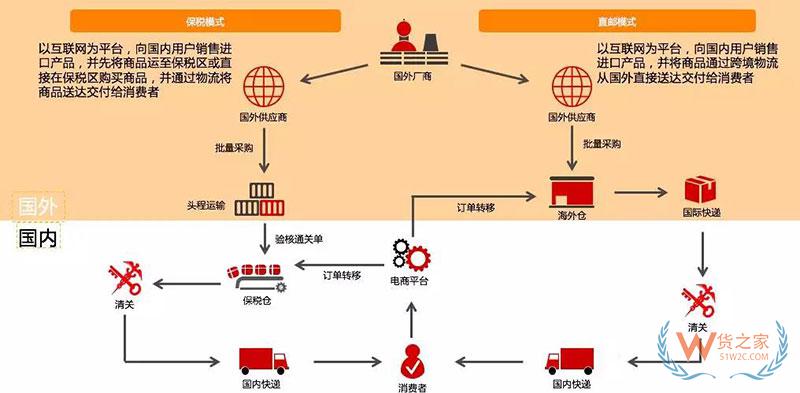 進(jìn)口商品跨境電商是怎么清關(guān)的？跨境電商報(bào)關(guān)清關(guān)流程-貨之家