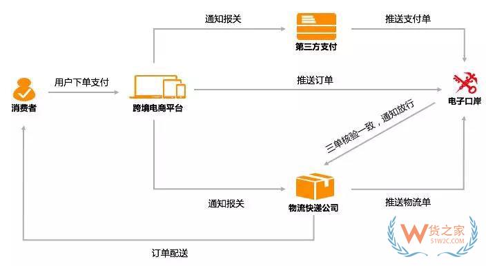 進(jìn)口商品跨境電商是怎么清關(guān)的？跨境電商報(bào)關(guān)清關(guān)流程-貨之家