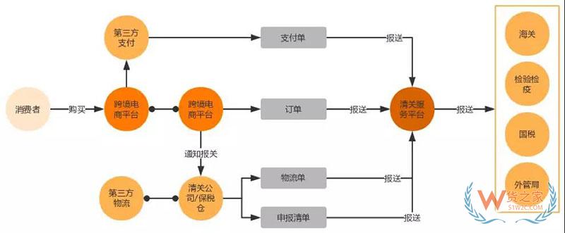 進(jìn)口商品跨境電商是怎么清關(guān)的？跨境電商報(bào)關(guān)清關(guān)流程-貨之家