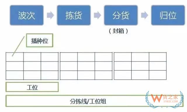 倉庫如何能順利且高效運(yùn)作？流程、系統(tǒng)與設(shè)備一樣都不能少！-貨之家