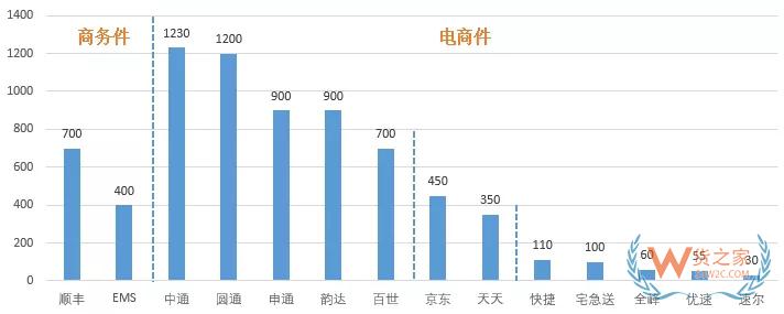 雙11，自動分揀中心如何助力物流提速-貨之家