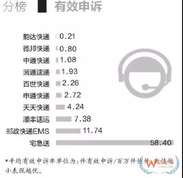 全民快遞時(shí)代，哪個(gè)快遞才是你的菜？貨之家