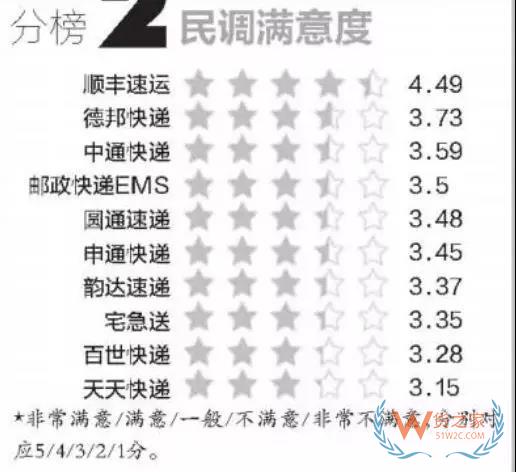 全民快遞時(shí)代，哪個(gè)快遞才是你的菜？貨之家
