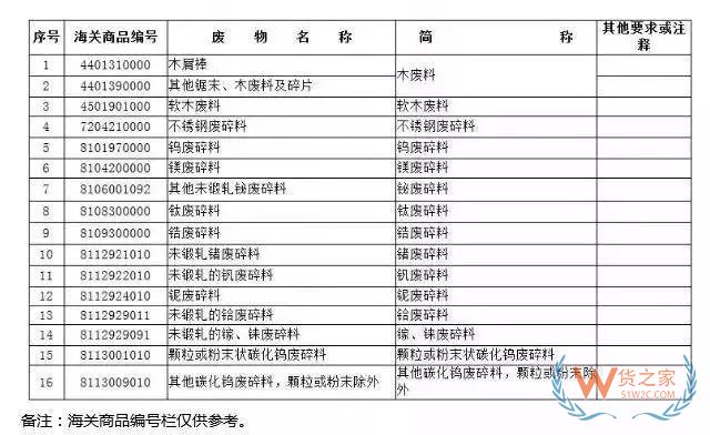 12月31日起，這16種產(chǎn)品將被禁止進(jìn)口—貨之家
