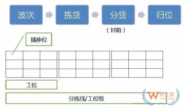 倉庫如何能順利且高效運作？流程、系統(tǒng)與設(shè)備一樣都不能少—貨之家