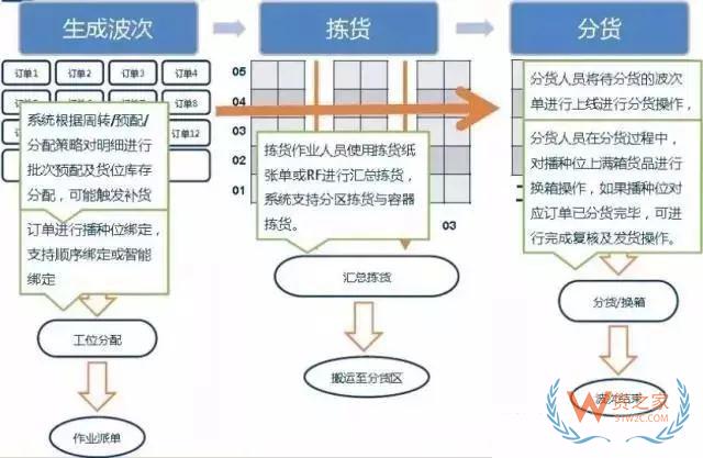 倉庫如何能順利且高效運作？流程、系統(tǒng)與設(shè)備一樣都不能少—貨之家