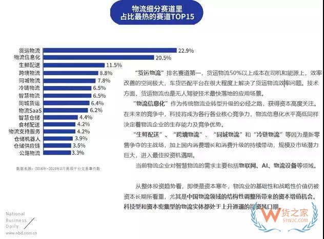 物流投資賽道：貨運(yùn)物流、物流信息化、生鮮配送排名前三—貨之家