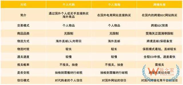 跨境電商如何清關？保稅模式與直郵模式有何區(qū)別—貨之家