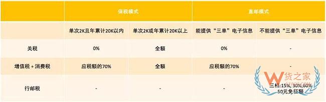 跨境電商如何清關？保稅模式與直郵模式有何區(qū)別—貨之家