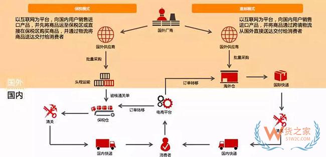 跨境電商如何清關？保稅模式與直郵模式有何區(qū)別—貨之家