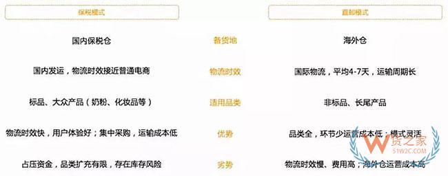 跨境電商如何清關？保稅模式與直郵模式有何區(qū)別—貨之家
