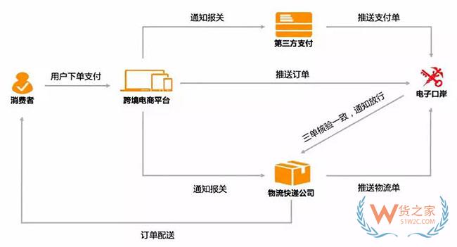 跨境電商如何清關？保稅模式與直郵模式有何區(qū)別—貨之家