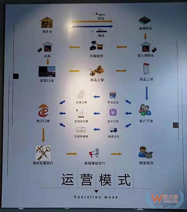 跨境電商如何清關？保稅模式與直郵模式有何區(qū)別—貨之家