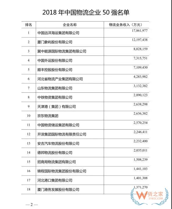 2018年度中國物流企業(yè)50強排名出爐！—貨之家