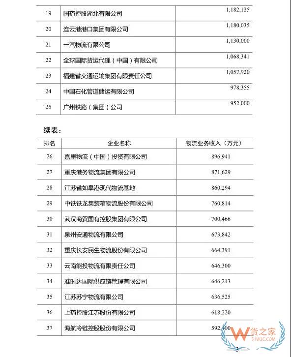 2018年度中國物流企業(yè)50強排名出爐！—貨之家