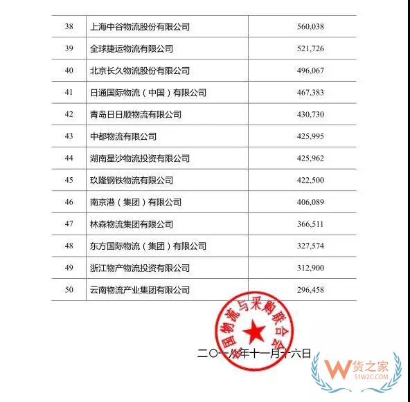 2018年度中國物流企業(yè)50強排名出爐！—貨之家