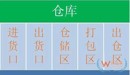 倉(cāng)庫(kù)貨物擺放原則、貨位規(guī)劃方法、作業(yè)規(guī)范、揀貨方式—貨之家