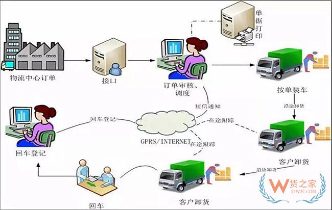 戲說貨物跟蹤信息化發(fā)展歷程，科技助力物流服務(wù)體驗(yàn)升級(jí)—貨之家