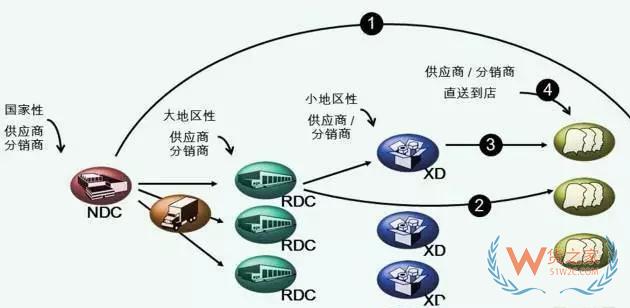 物流中心如何分類？企業(yè)未來的物流網(wǎng)絡(luò)應(yīng)該如何構(gòu)建—貨之家