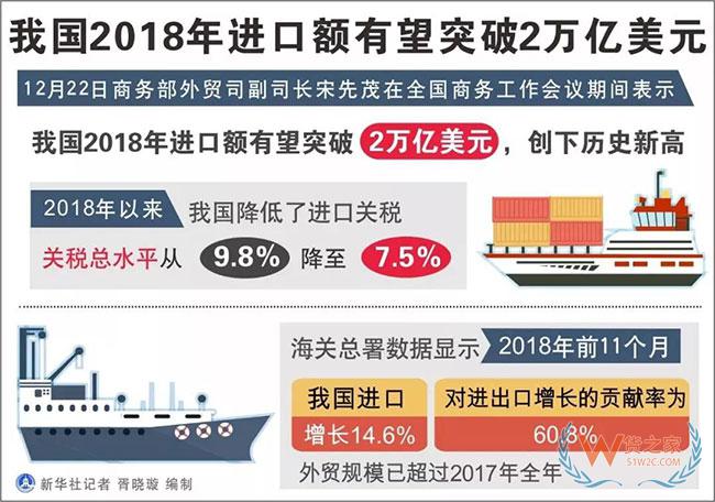 2018我國進(jìn)口額有望突破2萬億美元，創(chuàng)歷史新高——貨之家