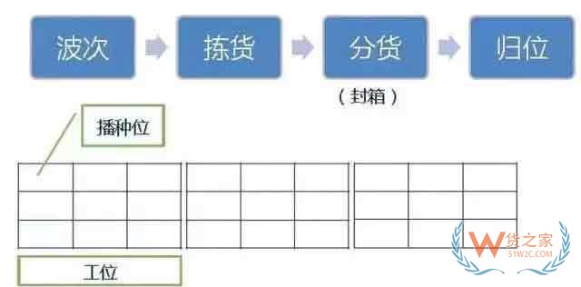倉庫如何能順利且高效運作？流程、系統(tǒng)與設(shè)備一樣都不能少—貨之家