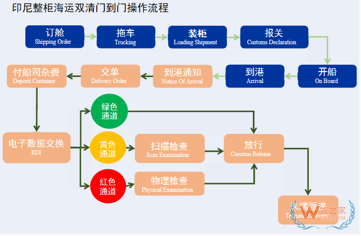 貨之家印尼專線雙清門到門，綠道清關為你帶來優(yōu)質服務-貨之家