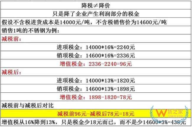 降稅3%≠降價(jià)3%，教你算給客戶看—貨之家