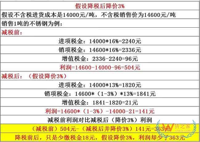 降稅3%≠降價(jià)3%，教你算給客戶看——貨之家