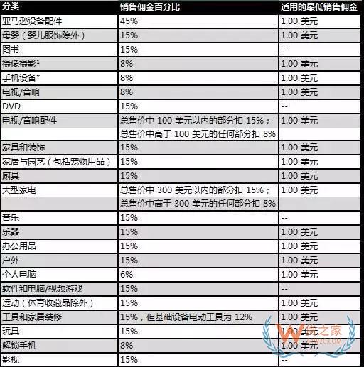 新手必備！2019亞馬遜開店費用大全，不走彎路—貨之家