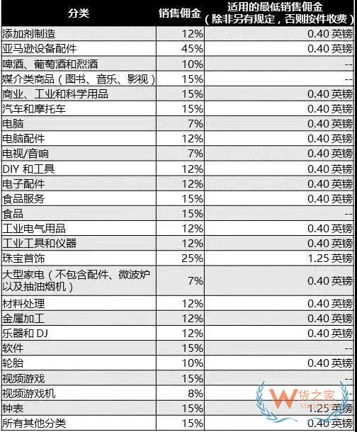 新手必備！2019亞馬遜開店費用大全，不走彎路—貨之家