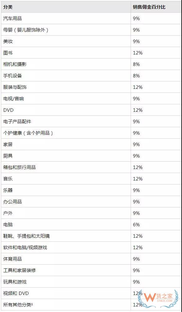 新手必備！2019亞馬遜開店費用大全，不走彎路—貨之家