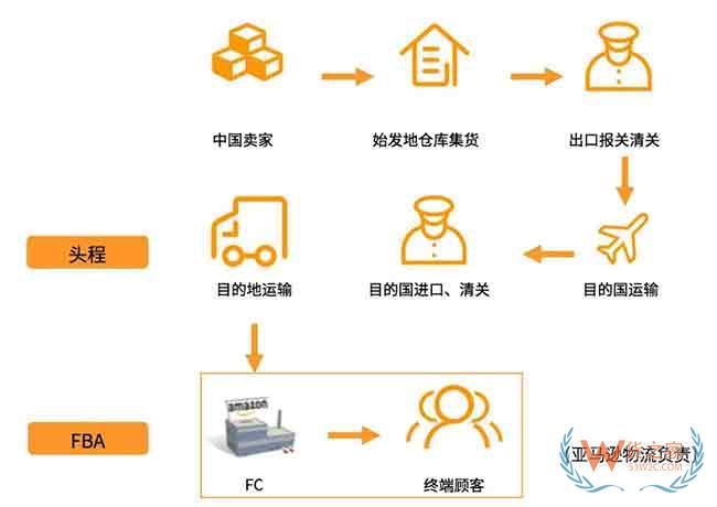 新手必備！2019亞馬遜開店費用大全，不走彎路—貨之家