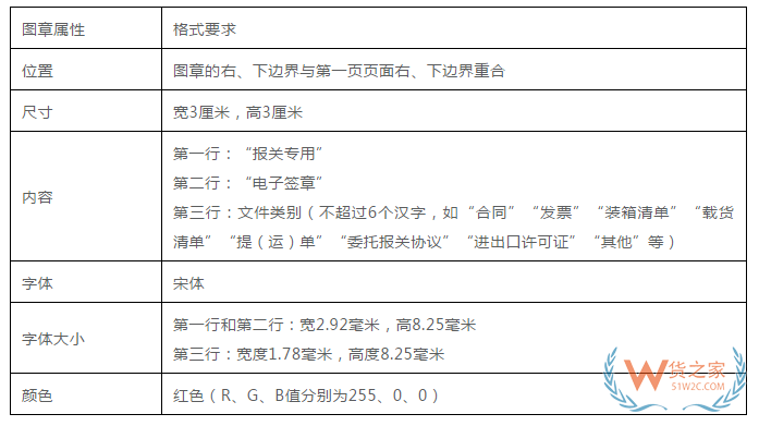 關(guān)于發(fā)布《報關(guān)單證電子轉(zhuǎn)換或掃描文件格式標準》的公告(海關(guān)總署公告2019年第66號)—貨之家